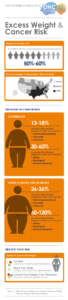 OHC Infographic - Excess Weight Cancer Risk