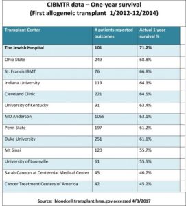 CIBMTR Data OHC Cincinnati